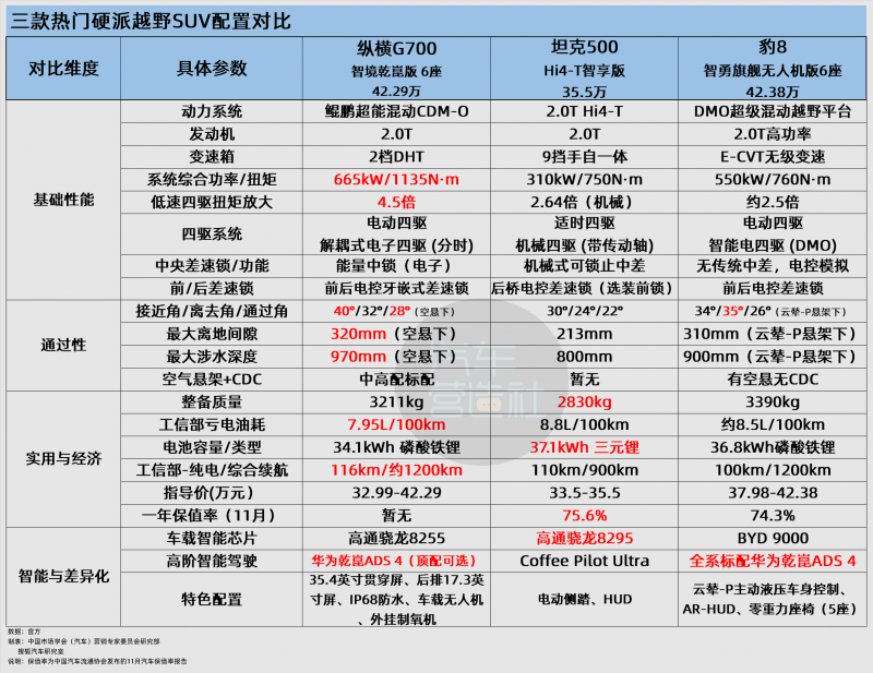 30万以上硬派越野增长23% 纵横G700勇夺月榜第二