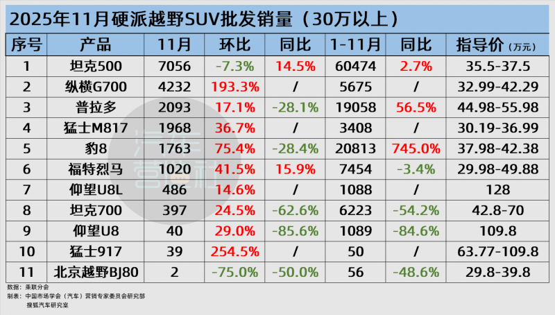 30万以上硬派越野增长23% 纵横G700勇夺月榜第二
