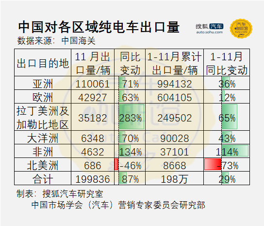 11月中国纯电车出口同比飙升87% 墨西哥成最大出口地 激增2367%